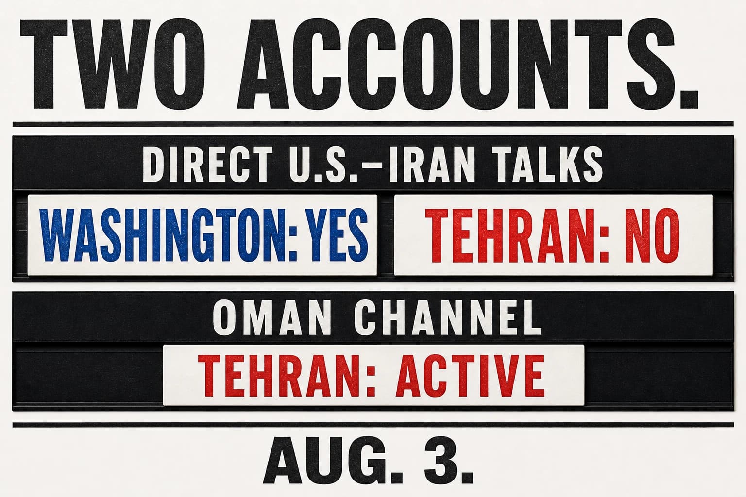 Claim matrix shows Washington saying yes and Tehran saying no on direct talks, with Tehran calling the Oman channel active.